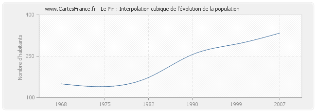 Le Pin : Interpolation cubique de l'évolution de la population